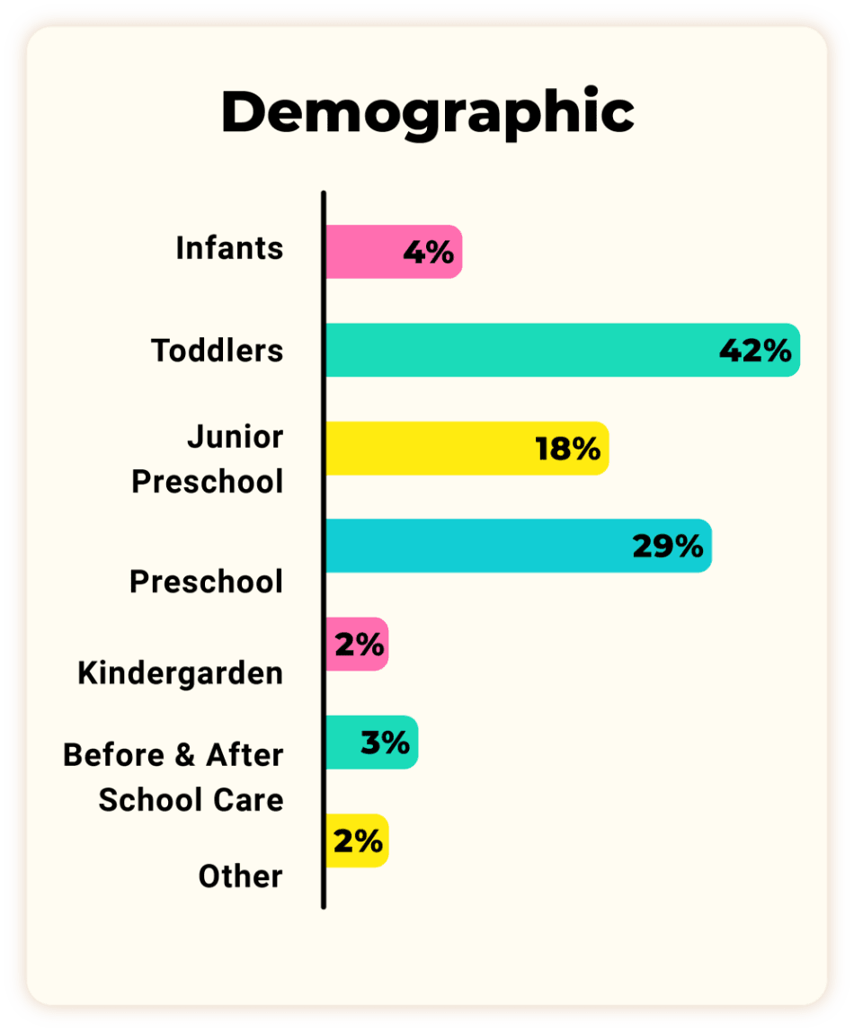 Demographic graph, demonstrates the demographic tested in this study